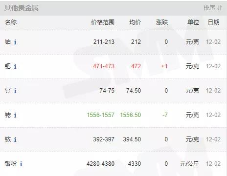 12月2日国内贵金属行情