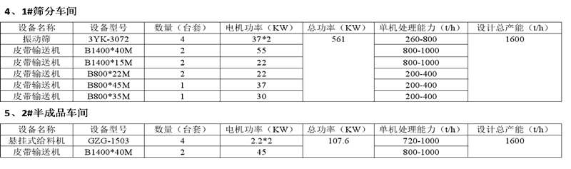 筛分车间和半成品车间设备配置 筛分车间和半成品车间设备配置