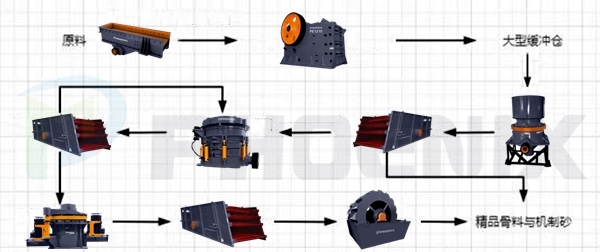 时产500至600吨花岗岩制砂生产线 时产500至600吨花岗岩制砂生产线