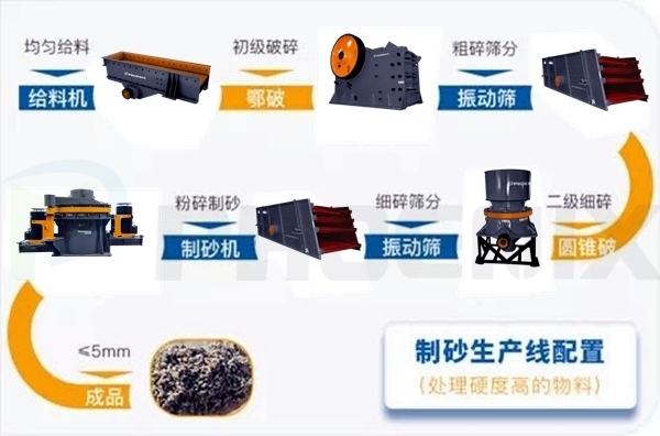 制砂生产线配置 制砂生产线配置